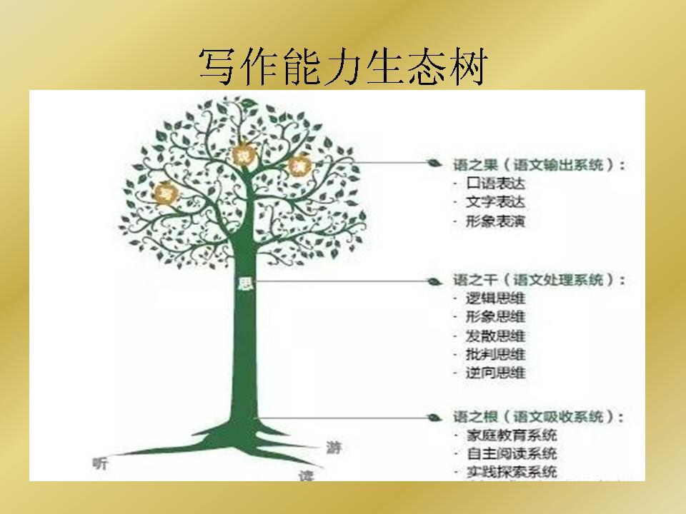 写作生态树