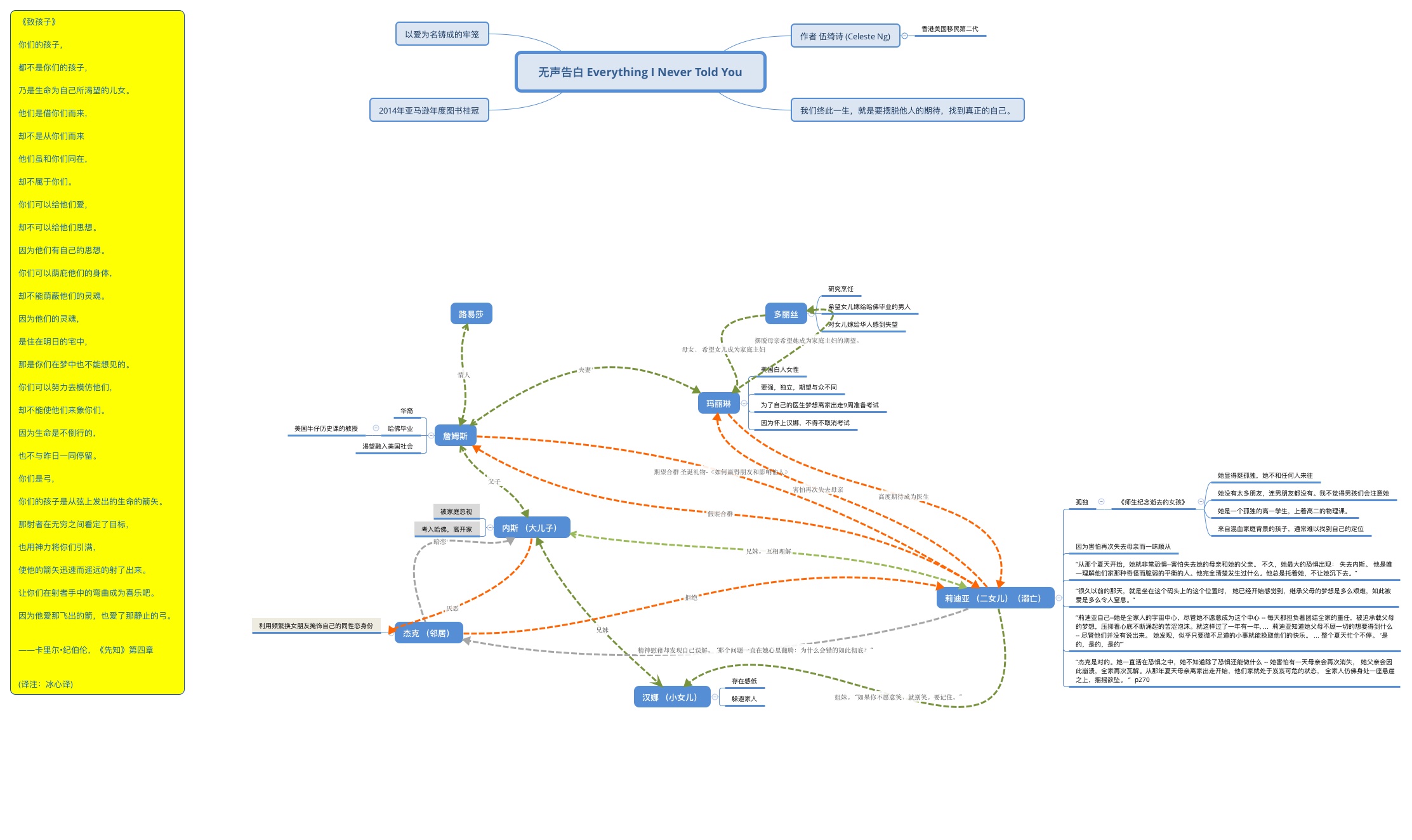 无声告白的思维导图